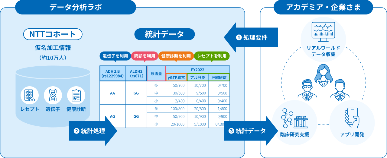 統計分析サービス（仮名加工情報）イラスト