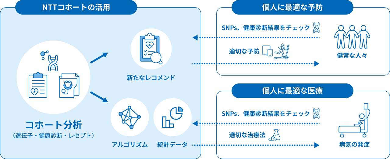 コホート保有データ×追加取得データの複合分析