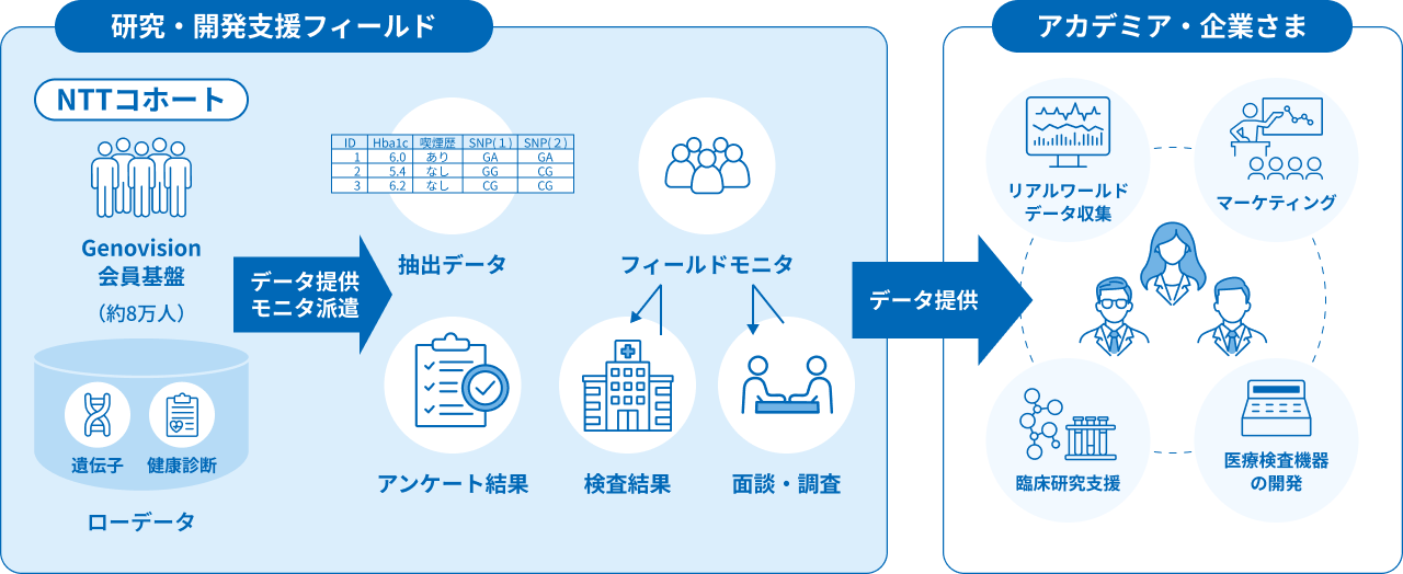 研究開発支援サービス（リコンタクトモデル）イラスト