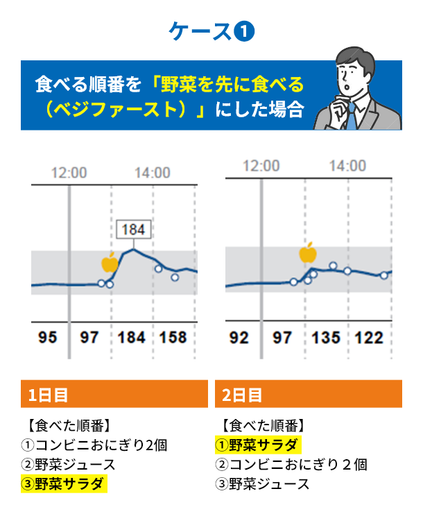 食べる順番を「野菜を先に食べる(ベジファースト)」にした場合