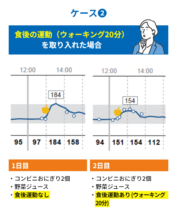 食後の運動(ウォーキング20分)を取り入れた場合