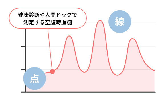 あなたの血糖値のトレンド (傾向) がわかる