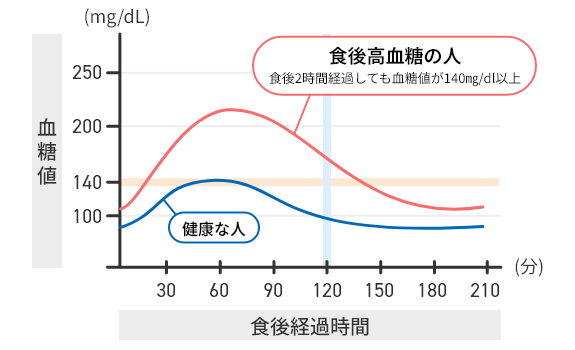 食後高血糖有無がわかる