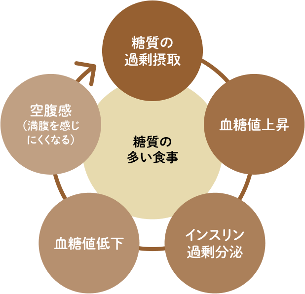 糖質の多い食事サイクル
